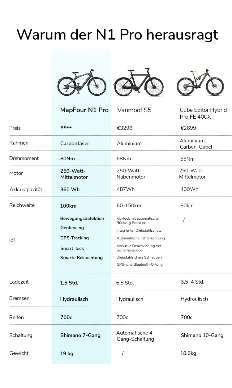 ENGWE N1 Pro – Carbon E-Bike mit 80 Nm Mittelmotor & 100 km Reichweite